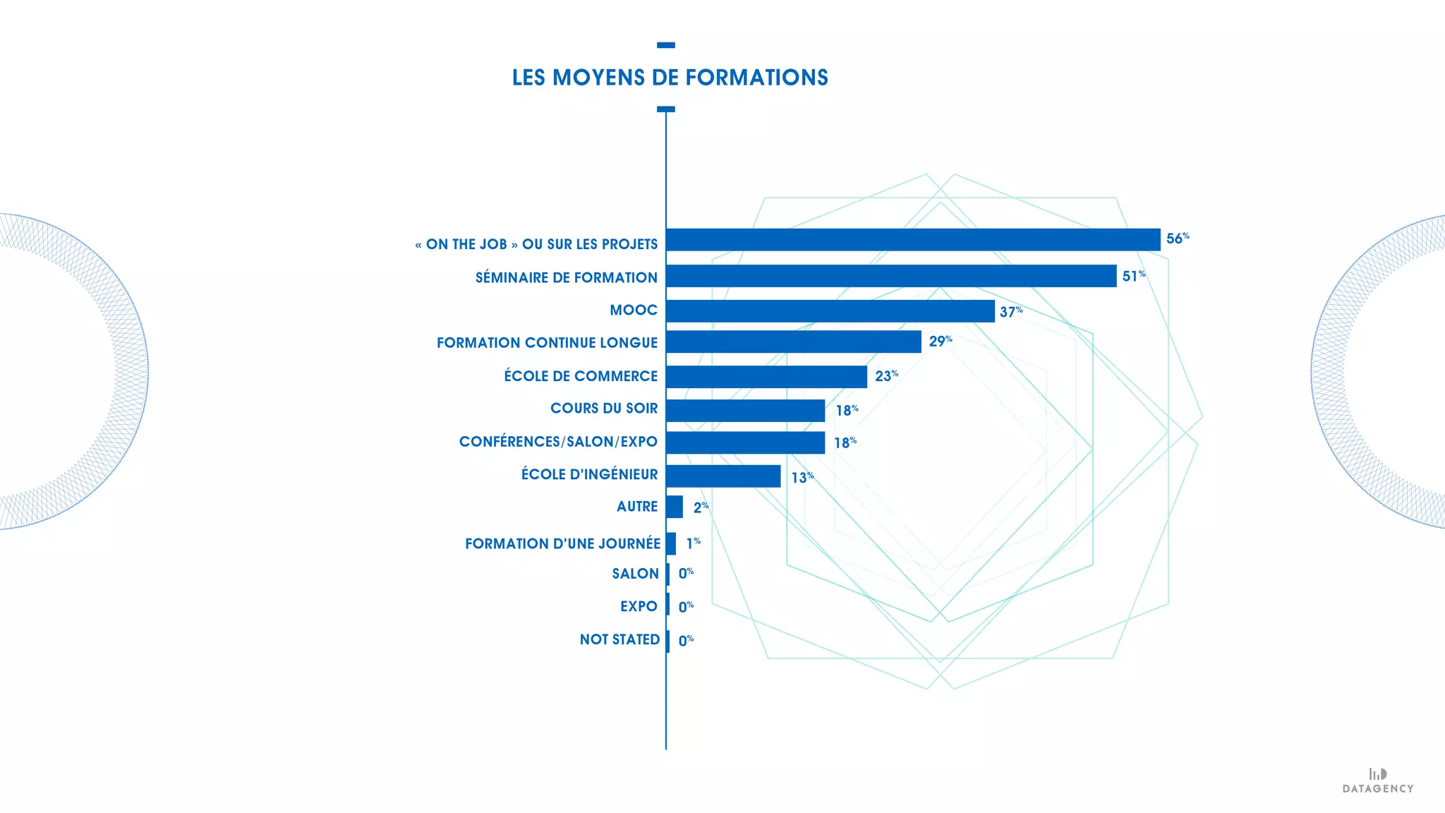 LES MOYENS DE FORMATIONS
29%
37%
51%
56%
23%
18%
18%
13%
2%
1%
0%
0%
0%
AUTRE
FORMATION D’UNE JOURNÉE
SALON
EXPO
NOT STATED
SÉMINAIRE DE FORMATION
FORMATION CONTINUE LONGUE
ÉCOLE DE COMMERCE
COURS DU SOIR
CONFÉRENCES/SALON/EXPO
ÉCOLE D’INGÉNIEUR
MOOC
 