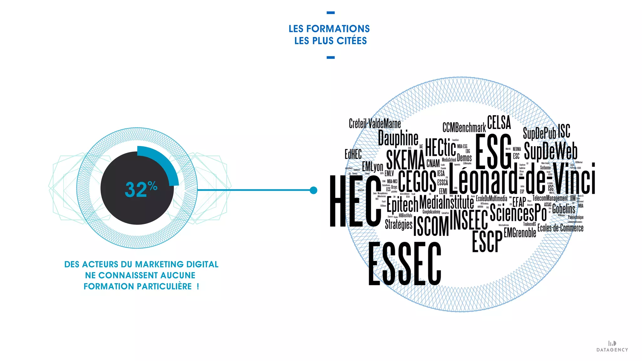 DES ACTEURS DU MARKETING DIGITAL
NE CONNAISSENT AUCUNE
FORMATION PARTICULIÈRE !
32%
LES FORMATIONS
LES PLUS CITÉES
 