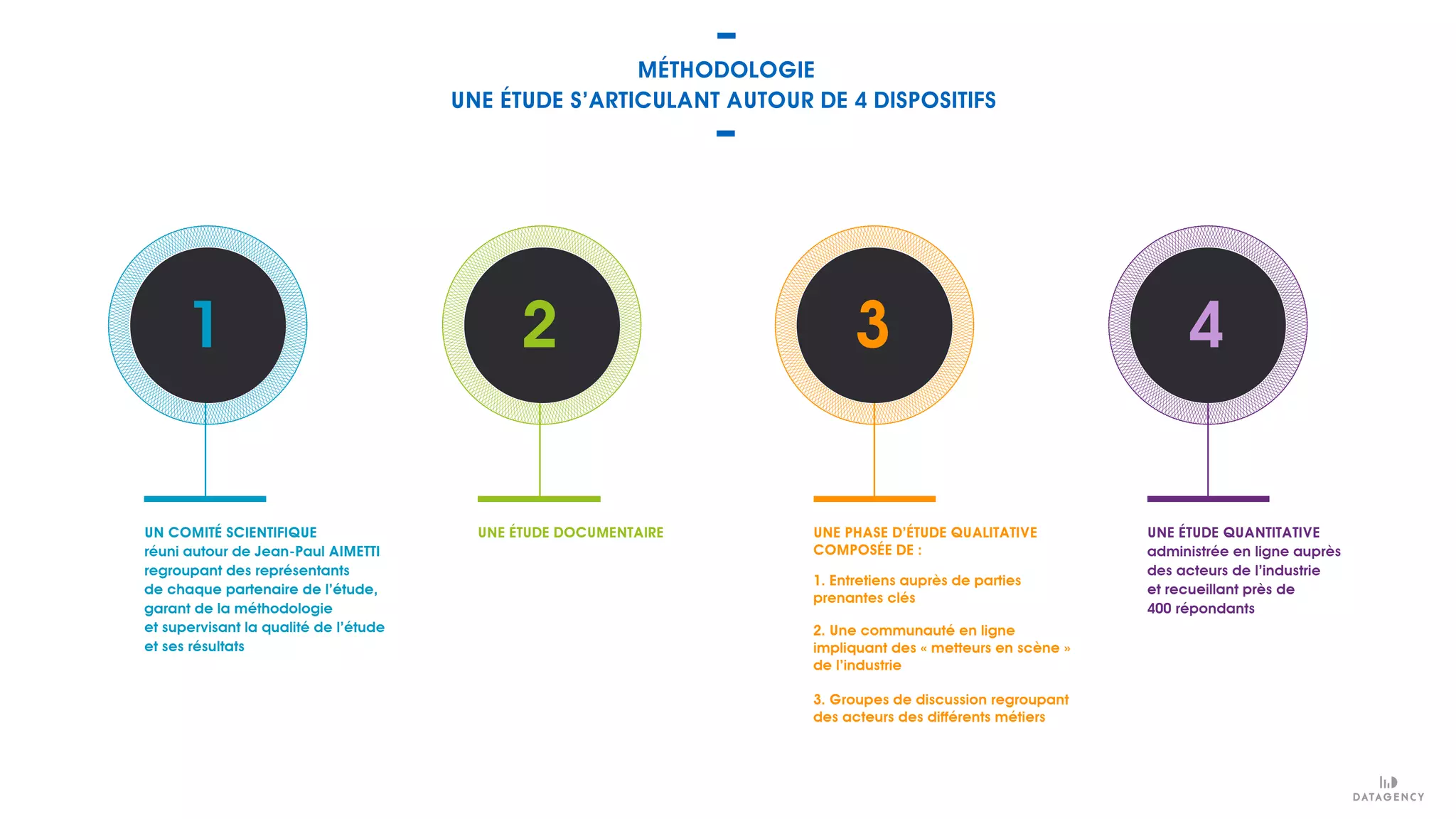 MÉTHODOLOGIE
UN COMITÉ SCIENTIFIQUE
réuni autour de Jean-Paul AIMETTI
regroupant des représentants
de chaque partenaire de l’étude,
garant de la méthodologie
et supervisant la qualité de l’étude
et ses résultats
1
UNE ÉTUDE DOCUMENTAIRE UNE PHASE D’ÉTUDE QUALITATIVE
COMPOSÉE DE :
UNE ÉTUDE QUANTITATIVE
administrée en ligne auprès
des acteurs de l’industrie
et recueillant près de
400 répondants
2 3 4
1. Entretiens auprès de parties
prenantes clés
3. Groupes de discussion regroupant
des acteurs des différents métiers
2. Une communauté en ligne
de l’industrie
UNE ÉTUDE S’ARTICULANT AUTOUR DE 4 DISPOSITIFS
 