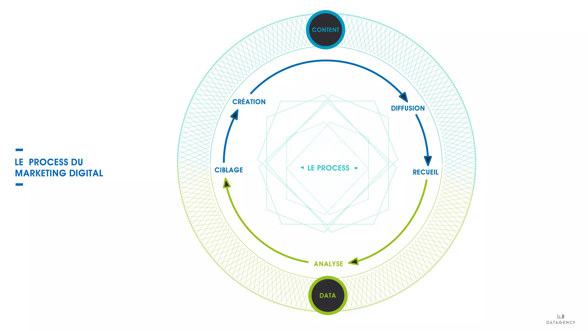 LE PROCESS
LE PROCESS DU
MARKETING DIGITAL
CRÉATION
DIFFUSION
RECUEIL
ANALYSE
CIBLAGE
DATA
CONTENT
 