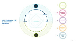 LES 5 COMPÉTENCES CLÉS
DANS LE PROCESS
MARKETING
LE PROCESS
CRÉATION
DIFFUSION
RECUEIL
ANALYSE
CIBLAGE
DATA
CONTENT
COMPÉTENCE
ANALYTIQUE
COMPÉTENCE
TECHNIQUE
COMPÉTENCE
CRÉATIVE
COMPÉTENCE
INTERFACE
CONSO.
COMPÉTENCE
MANAGT./
ORGA.
1.
2.
3.
4.
5.
 