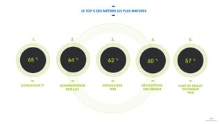 57 %
LE TOP 5 DES MÉTIERS LES PLUS MATURES
ADMINISTRATEUR
RÉSEAUX
INTÉGRATEUR
WEB
DÉVELOPPEUR
MULTIMÉDIA
CHEF DE PROJET
TECHNIQUE
WEB
CONSULTANT IT
65 %
64 %
62 %
60 %
1. 2. 3. 4. 5.
 