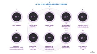 77 %
LE TOP 10 DES MÉTIERS AMENÉS À PERDURER
CHEF DE PROJET
WEB MOBILE
CHEF DE PROJET
E-CRM
RESPONSABLE
DE LA STRATÉGIE
MOBILE
DIRECTEUR DIGITAL
MARKETING (CDMO)
DATA SCIENTIST
85 %
81 %
78 %
78 %
1. 2. 3. 4. 5.
57 %
CONSULTANT
WEB
ANALYTIQUE
ANIMATEUR DE
COMMUNAUTÉ
INTERNE/EXTERNE
CONSULTANT
E-REPUTATION
CHEF DE PROJET
TECHNIQUE
WEB
CHARGÉ DE
COMMUNICATION WEB ET
DIGITAL BRAND MANAGER
76%
72%
71%
62 %
6. 7. 8. 9. 10.
 