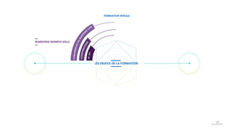 FONDAMENTAUXDUMARKETIN
G
/COM
CONSOMMATEURS
FORMATION INITIALE
LES ENJEUX DE LA FORMATION
MARKETING BUSINESS SKILLS
4P,ETC...
LANGUAGES
 