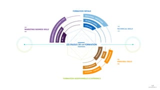 FONDAMENTAUXDUMARKETIN
G
/COM
CONSOMMATEURS
FORMATION ADDITIONNELLE & EXPÉRIENCE
FORMATION INITIALE
LES ENJEUX DE LA FORMATION
MARKETING BUSINESS SKILLS
PERSONAL SKILLS
TECHNICAL SKILLS
4P,ETC...
LANGAGES
TECHNOS & OUTILS
MULTI CANAL / MULTI ÉCRAN
APPRENTISSAGE
M
ANAGEMENT
OUVERTURE / CURIOSITÉ
VEILLE
VULGARISATION
 