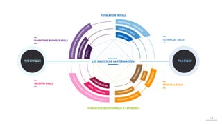 FONDAMENTAUXDUMARKETIN
G
/COM
CONSOMMATEURS
FORMATION ADDITIONNELLE & EXPÉRIENCE
FORMATION INITIALE
LES ENJEUX DE LA FORMATION
MARKETING BUSINESS SKILLS
INDUSTRY SKILLS
PERSONAL SKILLS
TECHNICAL SKILLS
4P,ETC...
LANGAGES
TECHNOS & OUTILS
MULTI CANAL / MULTI ÉCRAN
VISIONSTRATÉG
I
Q
UE
/ GLOBALE (« SO WHAT? )
R
ECUL / PERSPECTIVE
APPRENTISSAGE
M
ANAGEMENT
OUVERTURE / CURIOSITÉ
C
O
RPS DE MÉTIER
VEILLE
VULGARISATION
PRATIQUETHÉORIQUE
 
