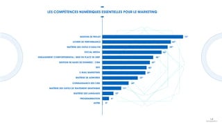 GESTION DE PROJET
LEVIERS DE PERFORMANCE
MAÎTRISE DES OUTILS D'ANALYSE
LES COMPÉTENCES NUMÉRIQUES ESSENTIELLES POUR LE MARKETING
73%
62%
59%
46%
54%
43%
40%
39%
32%
24%
17%
10%
6%
0%
SOCIAL MEDIA
ENGAGEMENT COMPORTEMENTAL/ MISE EN PLACE DE DMP
GESTION DE BASES DE DONNÉES / CRM
SEO
E-MAIL MARKETING
MAÎTRISE DE ADWORDS
CONNAISSANCE DES CMS
MAÎTRISE DES OUTILS DE TRAITEMENT GRAPHIQUE
MAÎTRISE DES LANGAGES
PROGRAMMATION
AUTRE
 