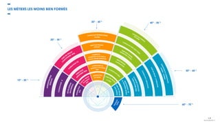 10%
- 20 %
20%
- 30 %
30%
- 40 %
40%
- 50 %
50%
- 60 %
60%
- 70 %
INTÉGRATEURWEB
W
EB
TEC
HNIQUE
CHEF
DE
PROJET
DÉVELOPPEURMULTIMÉDIA
C
HEF DE PROJET
FO
N
C
TIO
NNEL WEB
DIRECTEUR
A RTISTIQUE WEB
CONSULTANTIT
FO
RM
ATEUR TIC
ADMINISTRATEURRÉSEAUX
JOURNALISTE
EN LIGNE
CHARGÉ DE
DIRECTEUR PRODUIT
INTERNET
CONSULTANT RÉFÉRENCEMENT
NATUREL
ANIMATEURDECOMMUNAUTÉ
CHEFDEPROJETE-FORMATION
INTERNE/EXTERNE
CHARGÉ DE CLIENTÈLE
EN
LIGNE
COMMUNICATION WEB ET
DIGITAL BRAND MANAGER
DIRECTEUR DIG
ITAL
MARKETING
(CDM
O
)
CONSULTANTE-REPUTATION
CONSULTANT WEB ANALYTIQ
U
E
CONSULTANT EN
MAÎTRISE D’OUVRAGE
WEB
CHEF DE PRO
J
ET
E-CRM
CHEFDEPROJET
DATASCIENTISTW
EBMOBILE
ACHETEURD’ESPACES
PUBLICITAIRESWEB
RESPONSABLE
D'AFFILIATIO
N
CONSULTANT SM
O
RESPONSABLEDE
LASTRATÉGIEMOBILE
LES MÉTIERS LES MOINS BIEN FORMÉS
 