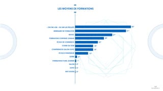 LES MOYENS DE FORMATIONS
29%
37%
51%
56%
23%
18%
18%
13%
2%
1%
0%
0%
0%
AUTRE
FORMATION D’UNE JOURNÉE
SALON
EXPO
NOT STATED
SÉMINAIRE DE FORMATION
FORMATION CONTINUE LONGUE
ÉCOLE DE COMMERCE
COURS DU SOIR
CONFÉRENCES/SALON/EXPO
ÉCOLE D’INGÉNIEUR
MOOC
 