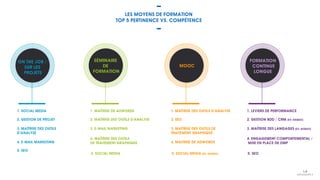 1. SOCIAL MEDIA
2. GESTION DE PROJET
3. MAÎTRISE DES OUTILS
D’ANALYSE
4. E-MAIL MARKETING
5. SEO
5. SOCIAL MEDIA
ON THE JOB /
SUR LES
PROJETS
1. MAÎTRISE DE ADWORDS
2. MAÎTRISE DES OUTILS D’ANALYSE
3. E-MAIL MARKETING
4. MAÎTRISE DES OUTILS
DE TRAITEMENT GRAPHIQUE
SÉMINAIRE
DE
FORMATION
5. SOCIAL MEDIA (EX-AEQUO)
1. MAÎTRISE DES OUTILS D’ANALYSE
2. SEO
3. MAÎTRISE DES OUTILS DE
TRAITEMENT GRAPHIQUE
4. MAITRISE DE ADWORDS
MOOC
5. SEO
1. LEVIERS DE PERFORMANCE
2. GESTION BDD / CRM (EX-AEQUO)
3. MAÎTRISE DES LANGAGES (EX-AEQUO)
4. ENGAGEMENT COMPORTEMENTAL /
MISE EN PLACE DE DMP
FORMATION
CONTINUE
LONGUE
LES MOYENS DE FORMATION
TOP 5 PERTINENCE VS. COMPÉTENCE
 