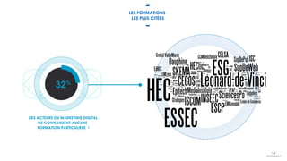 DES ACTEURS DU MARKETING DIGITAL
NE CONNAISSENT AUCUNE
FORMATION PARTICULIÈRE !
32%
LES FORMATIONS
LES PLUS CITÉES
 