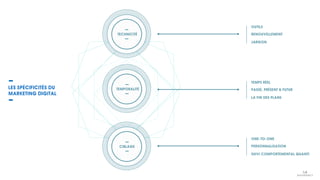 LES SPÉCIFICITÉS DU
MARKETING DIGITAL
TECHNICITÉ
TEMPORALITÉ
CIBLAGE
OUTILS
RENOUVELLEMENT
JARGON
TEMPS RÉEL
PASSÉ, PRÉSENT & FUTUR
LA FIN DES PLANS
ONE-TO-ONE
PERSONNALISATION
SUIVI COMPORTEMENTAL QUANTI
 