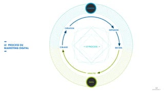 LE PROCESS
LE PROCESS DU
MARKETING DIGITAL
CRÉATION
DIFFUSION
RECUEIL
ANALYSE
CIBLAGE
DATA
CONTENT
 