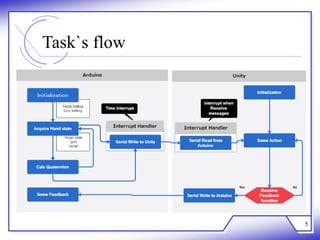 Task`s flow
5
 