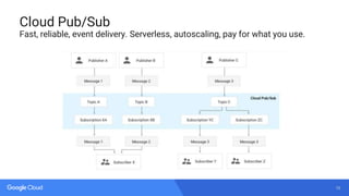 10
Cloud Pub/Sub
Fast, reliable, event delivery. Serverless, autoscaling, pay for what you use.
 
