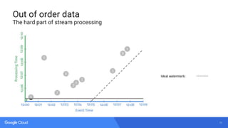11
Out of order data
The hard part of stream processing
 