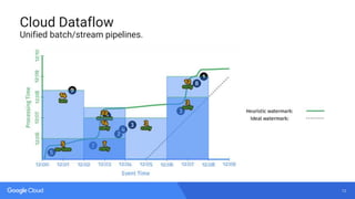 12
Cloud Dataflow
Unified batch/stream pipelines.
 