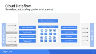 14
Compute and Storage
Unbounded
Bounded
Resource Management
Resource Auto-scaler
Dynamic Work
Rebalancer
Work Scheduler
Monitoring
Log Collection
Graph Optimization
Auto-Healing
Intelligent WatermarkingS
O
U
R
C
E
S
I
N
K
Cloud Dataflow
Serverless, autoscaling, pay for what you use.
 