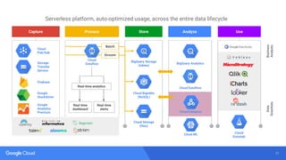 17
Google
Analytics
Premium
Cloud
Pub/Sub
BigQuery Storage
(tables)
Cloud Bigtable
(NoSQL)
Cloud Storage
(files)
Cloud Dataflow
BigQuery Analytics
Capture Store Analyze
Google
Stackdriver
Process
Stream
Use
Data
Scientists
Business
Analysts
Cloud Dataproc
Cloud
Datalab
Real-time analytics
Real-time
dashboard
Real-time
alerts
Cloud ML
Batch
Firebase
Storage
Transfer
Service
Cloud
Dataflow
Serverless platform, auto-optimized usage, across the entire data lifecycle
 