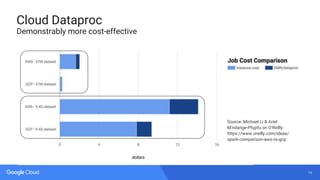 19
Cloud Dataproc
Demonstrably more cost-effective
Source: Michael Li & Ariel
M'ndange-Pfupfu on O’Reilly:
https://www.oreilly.com/ideas/
spark-comparison-aws-vs-gcp
 