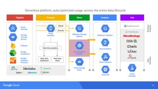 20
Google
Analytics
Premium
Cloud
Pub/Sub
BigQuery Storage
(tables)
Cloud Bigtable
(NoSQL)
Cloud Storage
(files)
Cloud Dataflow
BigQuery Analytics
Capture Store Analyze
Google
Stackdriver
Process
Stream
Use
Data
Scientists
Business
Analysts
Cloud Dataproc
Cloud
Datalab
Real-time analytics
Real-time
dashboard
Real-time
alerts
Cloud ML
Batch
Firebase
Storage
Transfer
Service
Cloud
Dataflow
Serverless platform, auto-optimized usage, across the entire data lifecycle
 