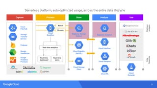 23
Google
Analytics
Premium
Cloud
Pub/Sub
BigQuery Storage
(tables)
Cloud Bigtable
(NoSQL)
Cloud Storage
(files)
Cloud Dataflow
BigQuery Analytics
Capture Store Analyze
Google
Stackdriver
Process
Stream
Use
Data
Scientists
Business
Analysts
Cloud Dataproc
Cloud
Datalab
Real-time analytics
Real-time
dashboard
Real-time
alerts
Cloud ML
Batch
Firebase
Storage
Transfer
Service
Cloud
Dataflow
Serverless platform, auto-optimized usage, across the entire data lifecycle
 