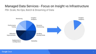3
Managed Data Services - Focus on Insight vs Infrastructure
PB+ Scale, No-Ops, Batch & Streaming of Data
Insights/
Analytics
Resource
Provisioning
Performance
Tuning
Monitoring
Reliability
Deployment &
Configuration
Handling
Growing Scale
Utilization
Improvements
Insights/
Analytics
 