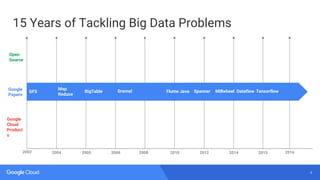 4
15 Years of Tackling Big Data Problems
Google
Papers
20082002 2004 2006 2010 2012 2014 2015
GFS
Map
Reduce
Open
Source
2005
Google
Cloud
Product
s
BigTable Spanner
2016
Millwheel TensorflowDataflowFlume JavaDremel
 