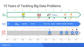 7
15 Years of Tackling Big Data Problems
Google
Papers
20082002 2004 2006 2010 2012 2014 2015
GFS
Map
Reduce
Flume Java
Open
Source
2005
Google
Cloud
Product
s
BigQuery Pub/Sub Dataflow Bigtable
BigTable Dremel Spanner
ML
2016
Millwheel TensorflowDataflow
 