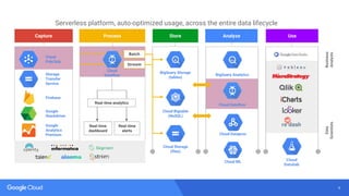 9
Google
Analytics
Premium
Cloud
Pub/Sub
BigQuery Storage
(tables)
Cloud Bigtable
(NoSQL)
Cloud Storage
(files)
Cloud Dataflow
BigQuery Analytics
Capture Store Analyze
Google
Stackdriver
Process
Stream
Use
Data
Scientists
Business
Analysts
Cloud Dataproc
Cloud
Datalab
Real-time analytics
Real-time
dashboard
Real-time
alerts
Cloud ML
Batch
Firebase
Storage
Transfer
Service
Cloud
Dataflow
Serverless platform, auto-optimized usage, across the entire data lifecycle
 