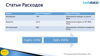 Задачи Доля ИТ бюджета* Задачи ИТ блока
Инновации 14% Уменьшение вывода на рынок
(ROI)
Развитие 20 % Увеличение отдачи от ИТ (ROI,
TCO)
Эксплуатация 66% Уменьшение стоимости владения
(TCO)
Статьи Расходов
* По данным Gartner IT Key Metrics, 2012
CapEx (34%) OpEx (66%)
 