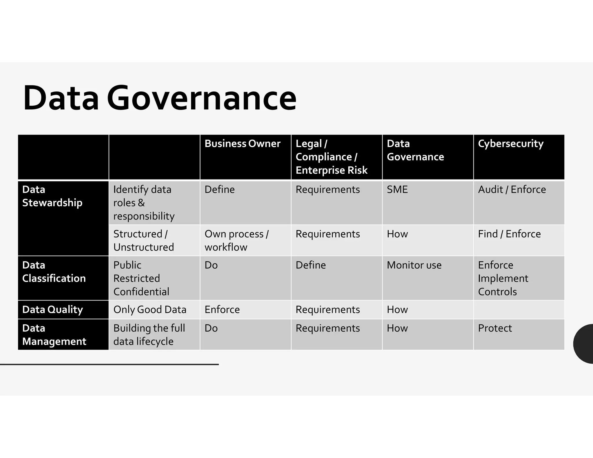 Data Governance
BusinessOwner Legal /
Compliance /
Enterprise Risk
Data
Governance
Cybersecurity
Data
Stewardship
Identify data
roles &
responsibility
Define Requirements SME Audit / Enforce
Structured /
Unstructured
Own process /
workflow
Requirements How Find / Enforce
Data
Classification
Public
Restricted
Confidential
Do Define Monitor use Enforce
Implement
Controls
Data Quality Only Good Data Enforce Requirements How
Data
Management
Building the full
data lifecycle
Do Requirements How Protect
 
