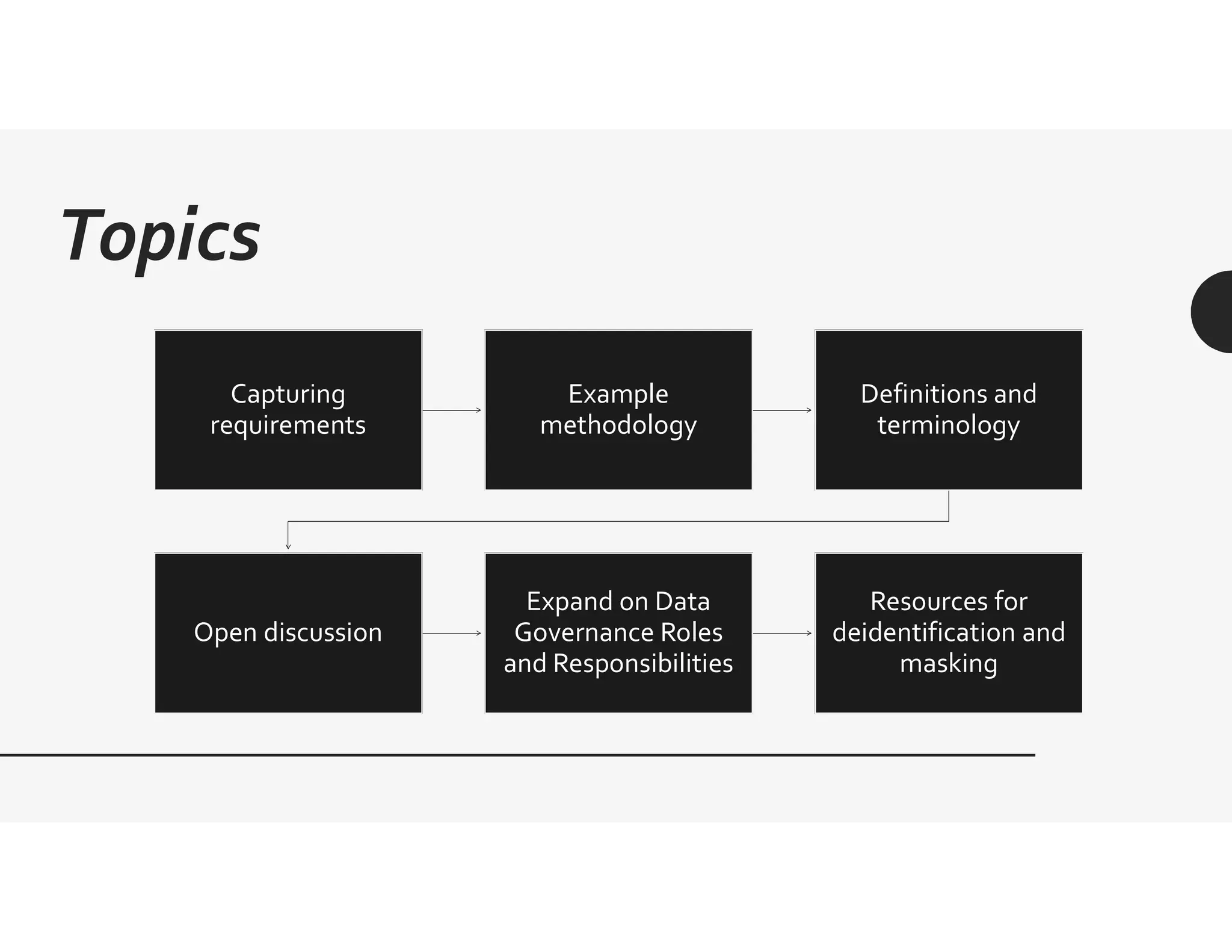 Topics
Capturing
requirements
Example
methodology
Definitions and
terminology
Open discussion
Expand on Data
Governance Roles
and Responsibilities
Resources for
deidentification and
masking
 