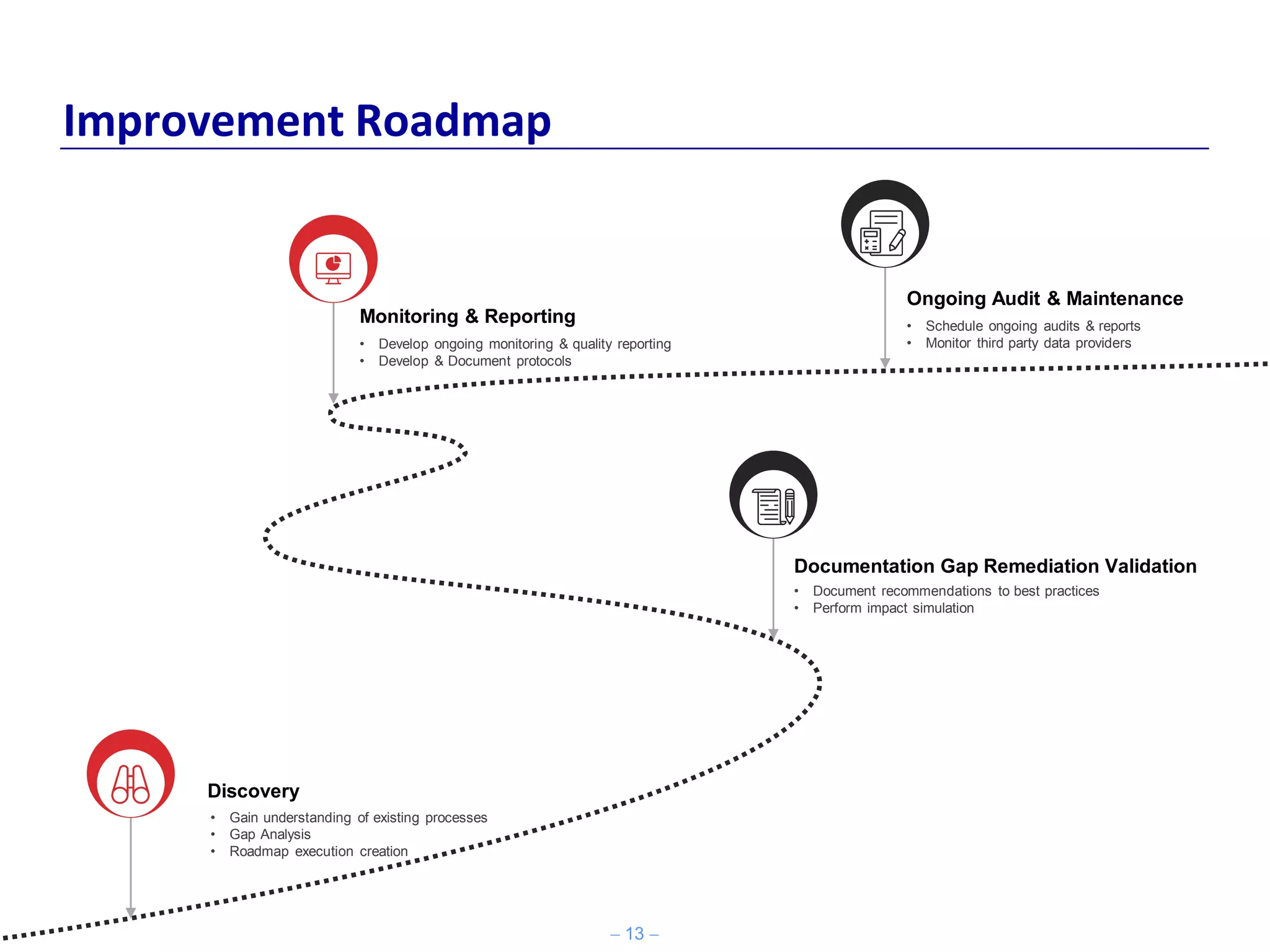 − 13 −
Improvement Roadmap
Discovery
• Gain understanding of existing processes
• Gap Analysis
• Roadmap execution creation
Documentation Gap Remediation Validation
• Document recommendations to best practices
• Perform impact simulation
Monitoring & Reporting
• Develop ongoing monitoring & quality reporting
• Develop & Document protocols
Ongoing Audit & Maintenance
• Schedule ongoing audits & reports
• Monitor third party data providers
 