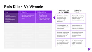 Pain Killer Vs Vitamin
Goal DG Objective DG Capabilities
Improve
personalization of
customer
engagement and
services
• Est...