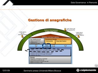 Gestione di anagrafiche  Livello interno  alla Regione  (sezione Regione) GOVERNO CONTENUTI DIGITALI Basi DatiDecisionali Regole di estrazione, integrazione e validazione dei dati Condivisione Dati PA Basi Dati Operazionali Gestione anagrafiche di riferimento (Master Data Management) Qualità dei dati (massiva e on-line) Gestione della sicurezza e normative sui dati Gestione del ciclo di vita delle informazioni Gestione dati storici Riuso Dati Pubblici Interscambio Metadati Repository, Semantica e Ontologie Certificazione qualità dei dati Regole di fornitura e fruizione dei dati Regole di accesso ai dati  Regole  condivise di trattamento dati Livello esterno alla PA  (sezione pubblica) Portale di Valorizzazione e  Accesso ai Dati Pubblici Livello interno alla PA (sezione PA) 