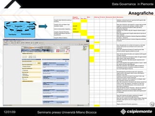 Anagrafiche Bene Soggetto Documento Unità organizzativa  Territorio 