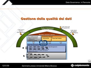 Gestione della qualità dei dati  Livello interno  alla Regione  (sezione Regione) GOVERNO CONTENUTI DIGITALI Basi DatiDecisionali Regole di estrazione, integrazione e validazione dei dati Condivisione Dati PA Basi Dati Operazionali Gestione anagrafiche di riferimento (Master Data Management) Qualità dei dati (massiva e on-line) Gestione della sicurezza e normative sui dati Gestione del ciclo di vita delle informazioni Gestione dati storici Riuso Dati Pubblici Interscambio Metadati Repository, Semantica e Ontologie Certificazione qualità dei dati Regole di fornitura e fruizione dei dati Regole di accesso ai dati  Regole  condivise di trattamento dati Livello esterno alla PA  (sezione pubblica) Portale di Valorizzazione e  Accesso ai Dati Pubblici Livello interno alla PA (sezione PA) 