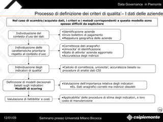 Processo di definizione dei criteri di qualita’– I dati delle aziende Individuazione del contesto d’uso dei dati Nel caso di scambio/acquisto dati, i criteri e i metodi corrispondenti a questo modello sono spesso difficili da esplicitare Individuazione delle caratteristiche prioritarie rispetto al contesto d’uso Individuazione degli indicatori di qualita’ Definizione di modelli decisionali basati sugli indicatori Modelli di scoring Valutazione di fattibilita’ e costi Valutazione dell’importanza relativa degli indicatori Es. Dati anagrafici corretti ma indirizzi obsoleti Applicabilita’ delle procedure di stima degli indicatori, e loro costo di manutenzione Calcolo di correttezza, univocita’, accuratezza basato su procedure di analisi dati CSI Correttezza dati anagrafici Univocita’ di identificazione Stato di attivita’ azienda aggiornato Accuratezza degli indirizzi Identificazione aziende Invio bollettini di pagamento Mappatura geografica delle aziende 
