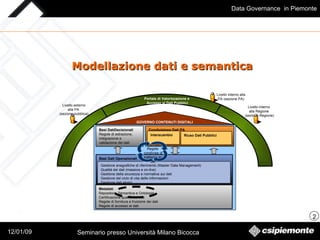 Modellazione dati e semantica  Livello interno  alla Regione  (sezione Regione) GOVERNO CONTENUTI DIGITALI Basi DatiDecisionali Regole di estrazione, integrazione e validazione dei dati Condivisione Dati PA Basi Dati Operazionali Gestione anagrafiche di riferimento (Master Data Management) Qualità dei dati (massiva e on-line) Gestione della sicurezza e normative sui dati Gestione del ciclo di vita delle informazioni Gestione dati storici Riuso Dati Pubblici Interscambio Metadati Repository, Semantica e Ontologie Certificazione qualità dei dati Regole di fornitura e fruizione dei dati Regole di accesso ai dati  Regole  condivise di trattamento dati Livello esterno alla PA  (sezione pubblica) Portale di Valorizzazione e  Accesso ai Dati Pubblici Livello interno alla PA (sezione PA) 