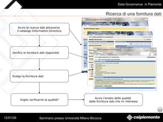 Avvio la ricerca dati attraverso  il catalogo Information Directory Ricerca di una fornitura dati Avvio l’analisi della qualità  della fornitura dati che mi interessa Verifico le forniture dati disponibili Scelgo la fornitura dati Voglio verificarne la qualità? 