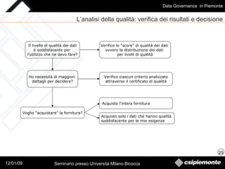 Il livello di qualità dei dati è soddisfacente per  l’utilizzo che ne devo fare? L’analisi della qualità: verifica dei risultati e decisione Ho necessità di maggiori  dettagli per decidere? Voglio “acquistare” la fornitura? Verifico lo “score” di qualità dei dati  ovvero la distribuzione dei dati  per livelli di qualità Verifico ciascun criterio analizzato attraverso il certificato di qualità Acquisto l’intera fornitura Acquisto solo i dati che hanno qualità  soddisfacente per le mie esigenze 
