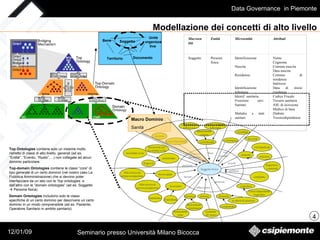 Top Ontologies  contiene solo un insieme molto ristretto di classi di alto livello, generali (ad es. “Entità", “Evento, “Ruolo”,…) non collegate ad alcun dominio particolare. Top-domain Ontologies  contiene le classi “core” di tipo generale di un certo dominio (nel nostro caso La Pubblica Amministrazione) che si devono poter interfacciare da un lato con le “top ontologies  e dall’altro con le “domain ontologies” (ad es. Soggetto    Persona fisica) Domain Ontologies  includono solo le classi specifiche di un certo dominio per descrivere un certo dominio in un modo comprensibile (ad es. Paziente, Operatore Sanitario in ambito sanitario). Modellazione dei concetti di alto livello Bene Soggetto Documento Unità organizzativa  Territorio Macro Dominio  :  Sanità Macroentità  Entità Microentità Attributi Soggetto Persona fisica                         Identificazione   Nascita   Residenza     Identificazione tributaria Identif. sanitaria Fruizione serv. Sanitari   Malattie e stati sanitari   …   Nome Cognome Comune nascita Data nascita Comune di residenza Indirizzo Data di inizio residenza Codice Fiscale Tessera sanitaria ASL di iscrizione Medico di base Diabete Tossicodipendenze … 