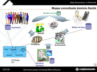 Mappa concettuale dominio Sanità Prestazioni DEA Prescrizioni farmaceutiche Ricoveri Assistibili Strutture Sanitarie Medici di base Scelta e revoca Bene Soggetto Documento Unità organizzativa  Territorio Ontologia PA   