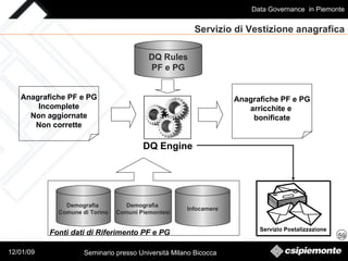 Servizio di Vestizione anagrafica Anagrafiche PF e PG Incomplete Non aggiornate Non corrette DQ Engine DQ Rules PF e PG Anagrafiche PF e PG arricchite e  bonificate Servizio Postalizzazione Demografia  Comune di Torino Demografia  Comuni Piemontesi Infocamere Fonti dati di Riferimento PF e PG 