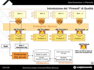   Introduzione del “Firewall” di Qualità Fruitore ..n Modello  concettuale dei dati Regole di qualità DQ Repository Enterprise DQ server Enterprise Service Broker Modello  Metadati di qualità Forma Canonica Descrizione business  dei dati Filtro sui dati in base al  valore dei metadati DQ Alim 1 Alim 2 Alim 3 Alim ..n Fruitore 1 Fruitore 2 Fruitore 3 DQ Dati + Metadati DQ DQ Firewall DQ DQ DQ DQ Firewall 2 DQ Firewall 3 DQ Firewall ..n Dati DQ Firewall 1 