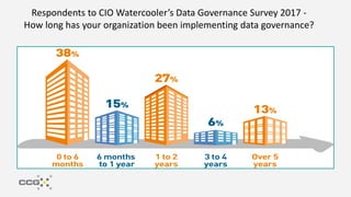 Respondents to CIO Watercooler’s Data Governance Survey 2017 -
How long has your organization been implementing data governance?
 
