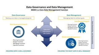 Data Governance and Data Management
MDM is a Core Data Management Function
Data Governance
Data Quality Program
Master Data Management
Data and
Information
Life Cycles
Data Management
ENSURING DATA IS WELL-GOVERNED ENSURING THE RIGHT DATA IS WELL-MANAGED
Making sure data is managed properly Managing data to achieve goals
Data Governance Council
• Planning Functions
• Design Functions
• Managing Functions
• Operate Functions
• Planning Functions
• Design Functions
• Managing Functions
• Operate Functions
• Planning Functions
• Design Functions
• Managing Functions
• Operate Functions
DataOwnershipandStewardship
 