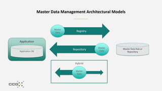 Master Data Management Architectural Models
Application
Application DB
Master Data Hub or
Repository
Registry
Master
Data
Repository
Master
Data
Hybrid
Master
Data
 