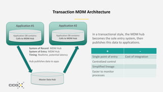 Transaction MDM Architecture
Application #1
Application DB contains:
Calls to MDM Hub
Application #2
Application DB contains:
Calls to MDM Hub
Master Data Hub
System of Record: MDM Hub
System of Entry: MDM Hub
Timing: Realtime, potential latency
Hub publishes data to apps
+ -
Single point of entry Cost of integration
Centralized control
Simplified lineage
Easier to monitor
processes
In a transactional style, the MDM hub
becomes the sole entry system, then
publishes this data to applications.
 
